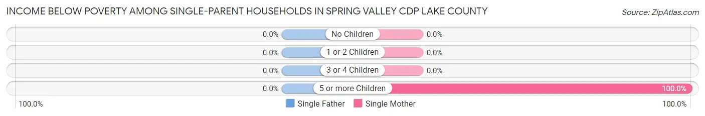 Income Below Poverty Among Single-Parent Households in Spring Valley CDP Lake County