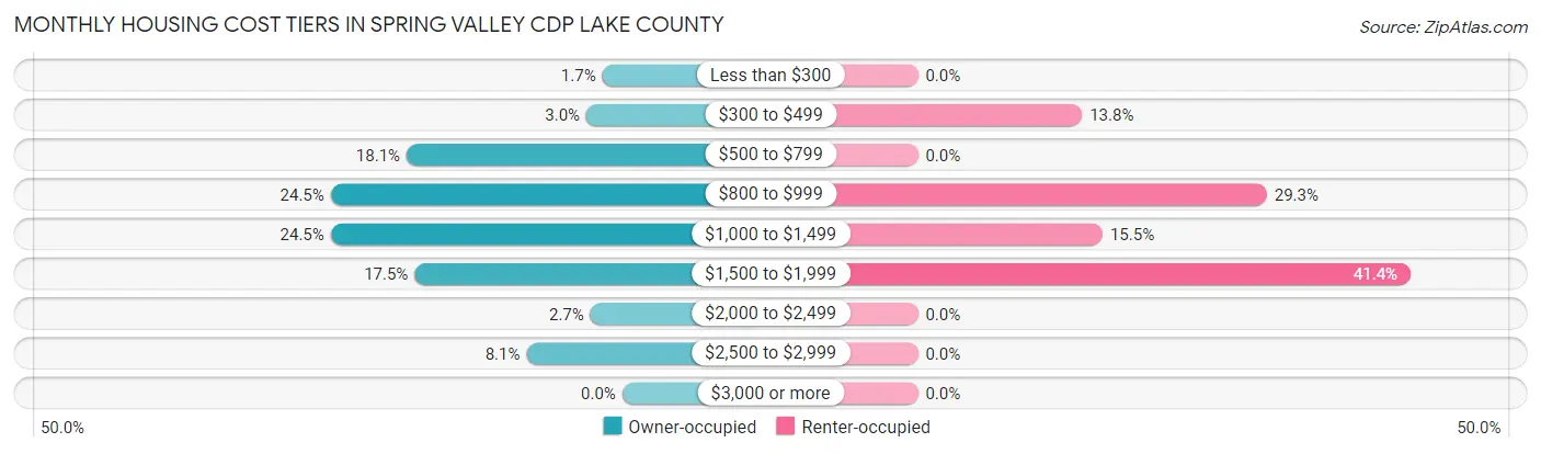 Monthly Housing Cost Tiers in Spring Valley CDP Lake County
