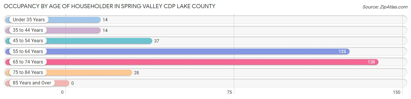 Occupancy by Age of Householder in Spring Valley CDP Lake County