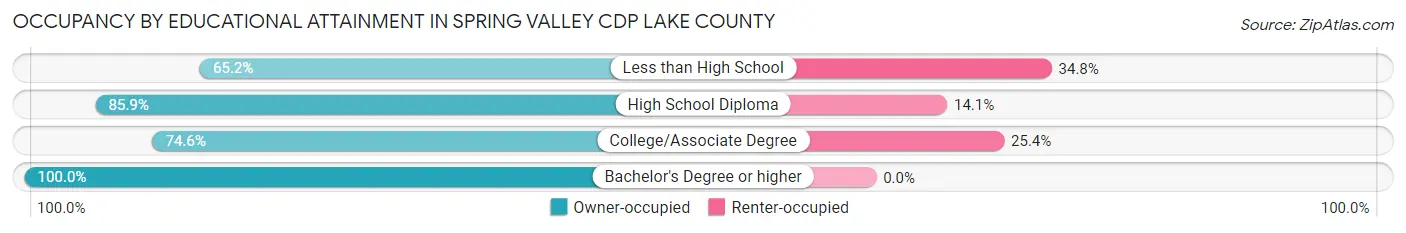 Occupancy by Educational Attainment in Spring Valley CDP Lake County