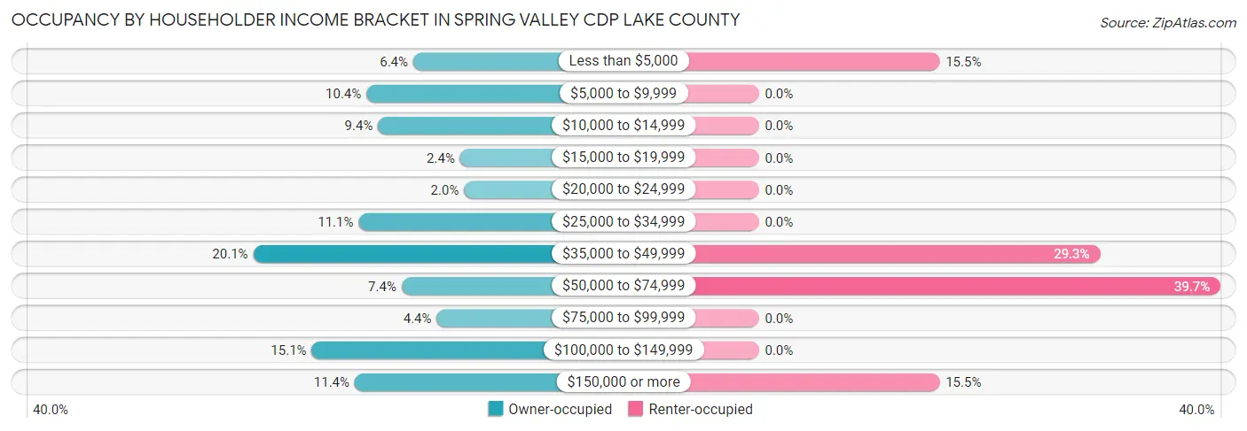 Occupancy by Householder Income Bracket in Spring Valley CDP Lake County