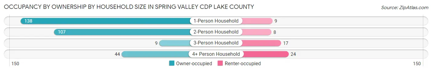 Occupancy by Ownership by Household Size in Spring Valley CDP Lake County