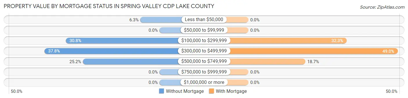 Property Value by Mortgage Status in Spring Valley CDP Lake County