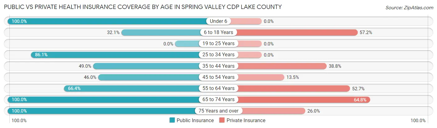 Public vs Private Health Insurance Coverage by Age in Spring Valley CDP Lake County
