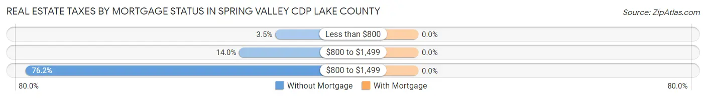 Real Estate Taxes by Mortgage Status in Spring Valley CDP Lake County