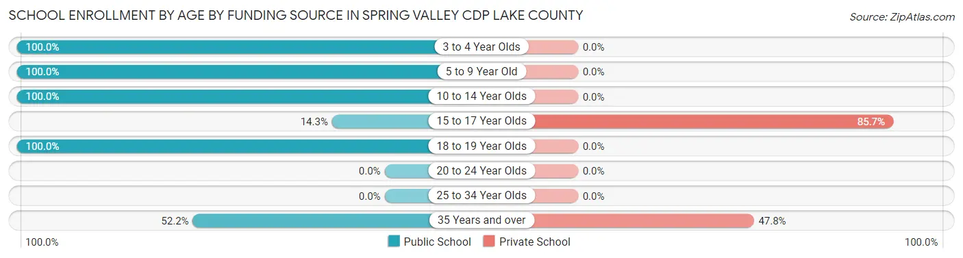 School Enrollment by Age by Funding Source in Spring Valley CDP Lake County