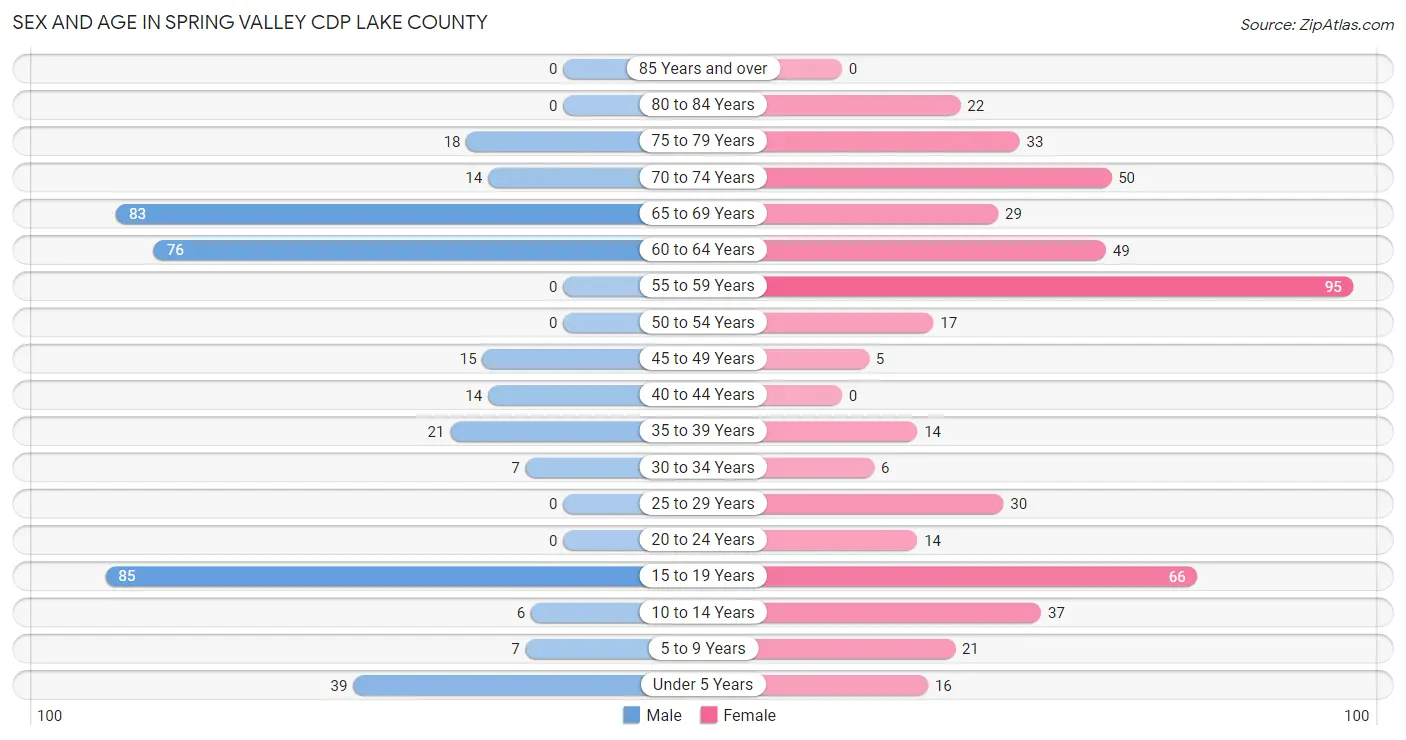 Sex and Age in Spring Valley CDP Lake County