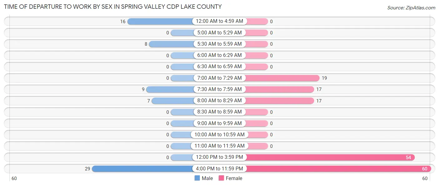 Time of Departure to Work by Sex in Spring Valley CDP Lake County