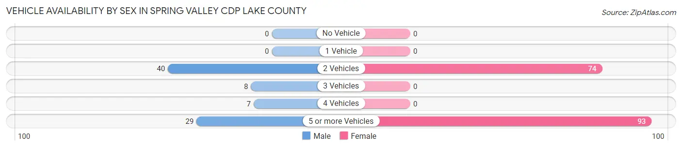 Vehicle Availability by Sex in Spring Valley CDP Lake County
