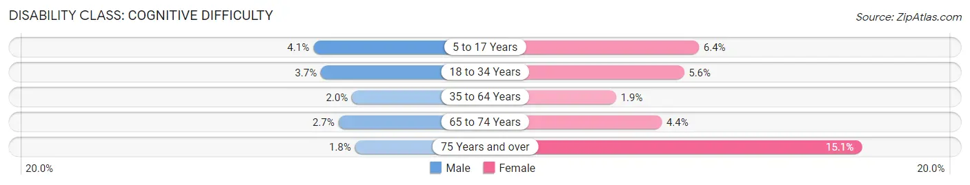 Disability in Spring Valley CDP San Diego County: <span>Cognitive Difficulty</span>