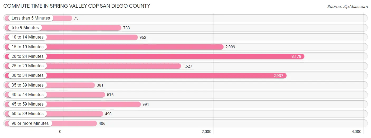 Commute Time in Spring Valley CDP San Diego County