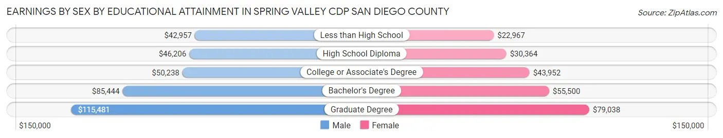 Earnings by Sex by Educational Attainment in Spring Valley CDP San Diego County