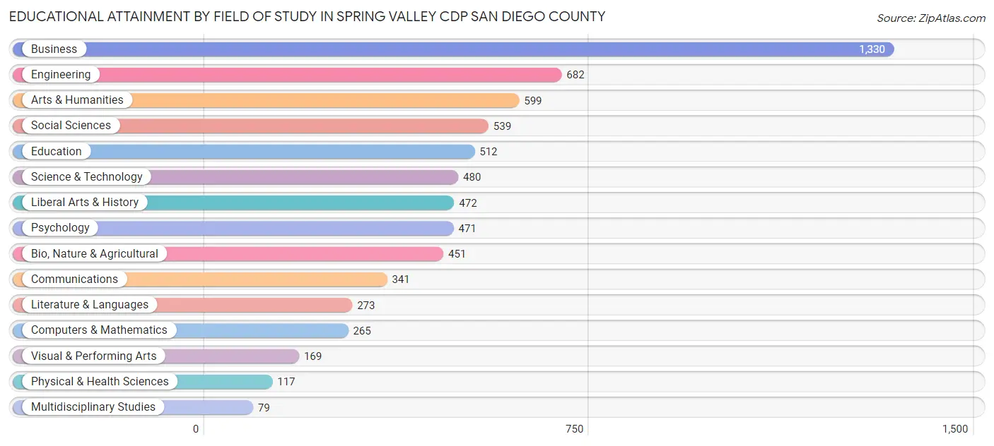 Educational Attainment by Field of Study in Spring Valley CDP San Diego County