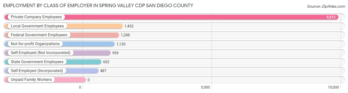 Employment by Class of Employer in Spring Valley CDP San Diego County