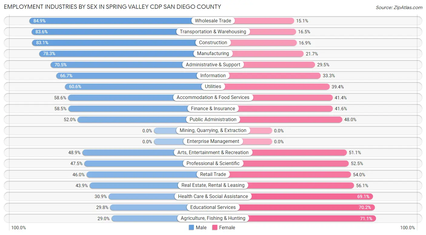 Employment Industries by Sex in Spring Valley CDP San Diego County
