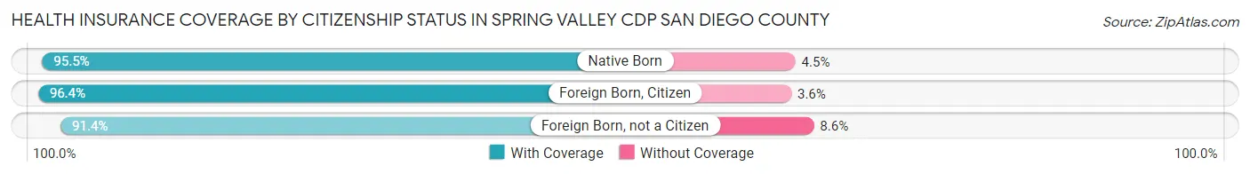 Health Insurance Coverage by Citizenship Status in Spring Valley CDP San Diego County