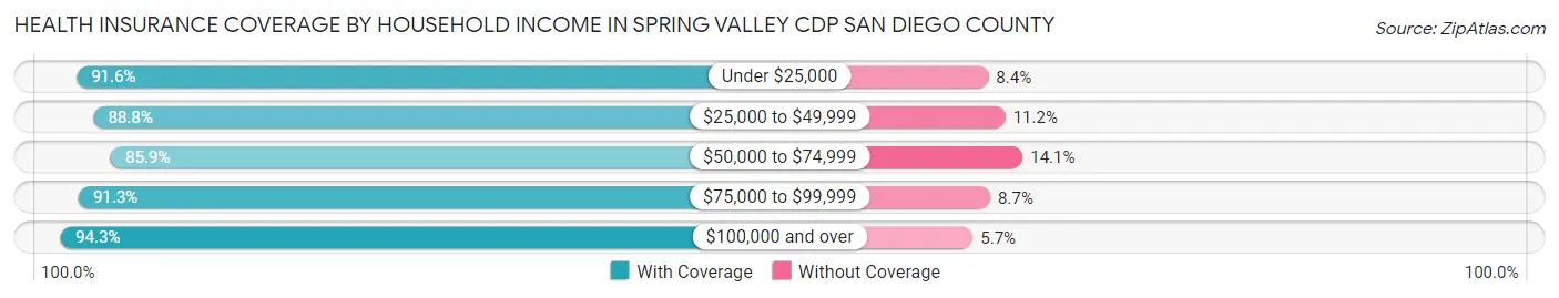 Health Insurance Coverage by Household Income in Spring Valley CDP San Diego County