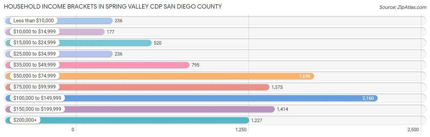 Household Income Brackets in Spring Valley CDP San Diego County