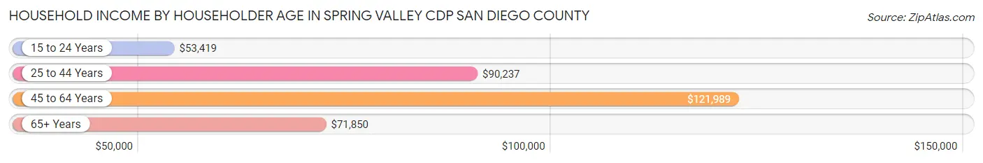 Household Income by Householder Age in Spring Valley CDP San Diego County