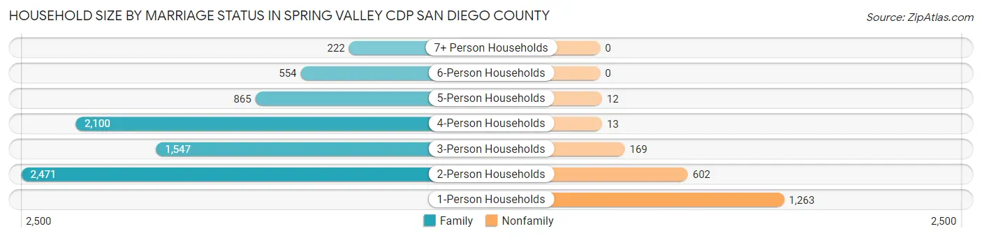 Household Size by Marriage Status in Spring Valley CDP San Diego County