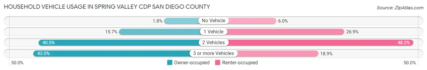 Household Vehicle Usage in Spring Valley CDP San Diego County