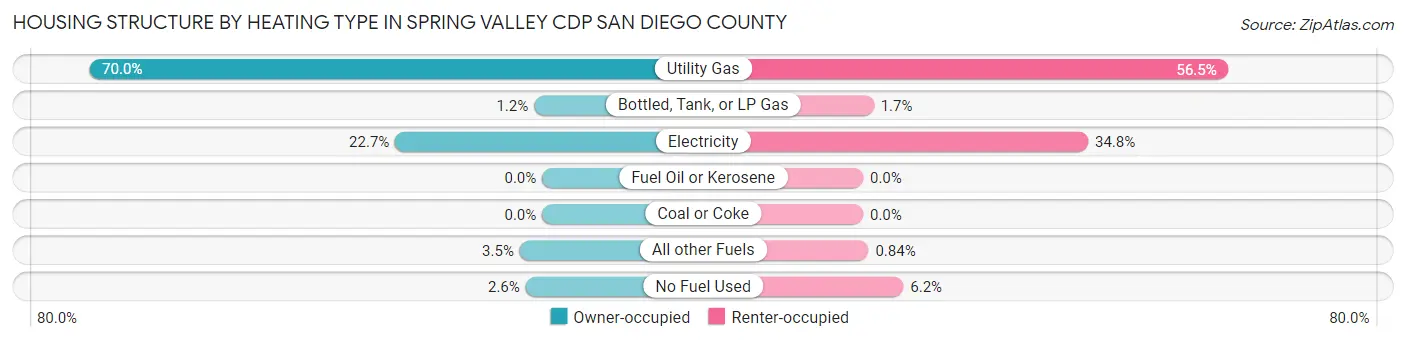 Housing Structure by Heating Type in Spring Valley CDP San Diego County