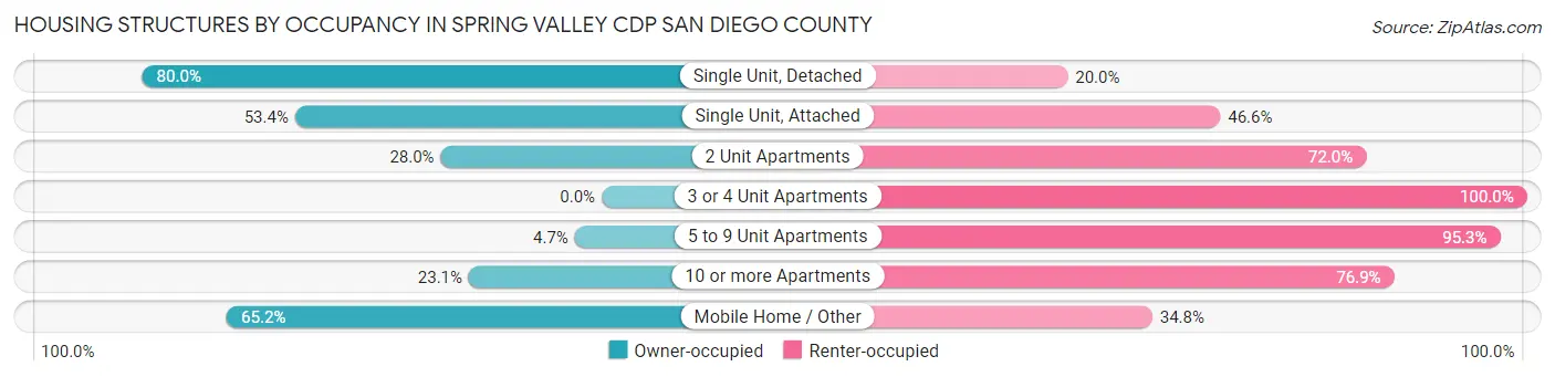 Housing Structures by Occupancy in Spring Valley CDP San Diego County