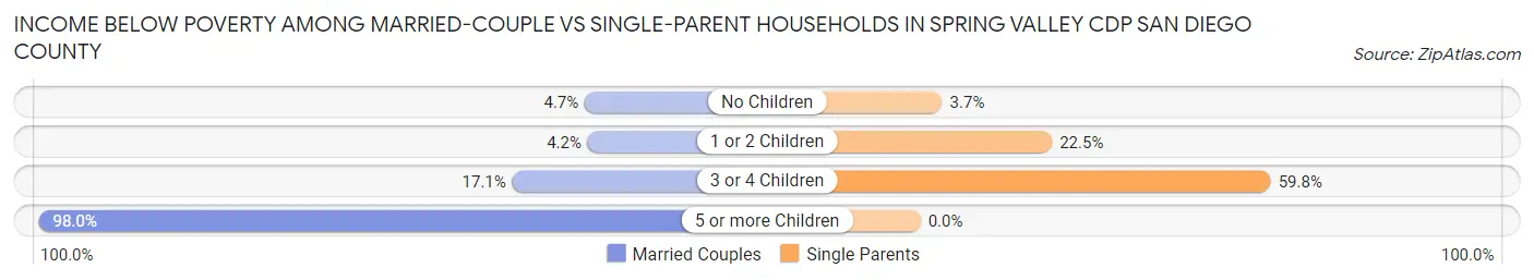 Income Below Poverty Among Married-Couple vs Single-Parent Households in Spring Valley CDP San Diego County