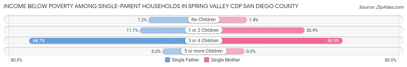 Income Below Poverty Among Single-Parent Households in Spring Valley CDP San Diego County