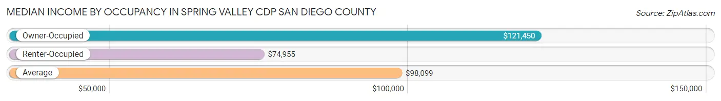 Median Income by Occupancy in Spring Valley CDP San Diego County