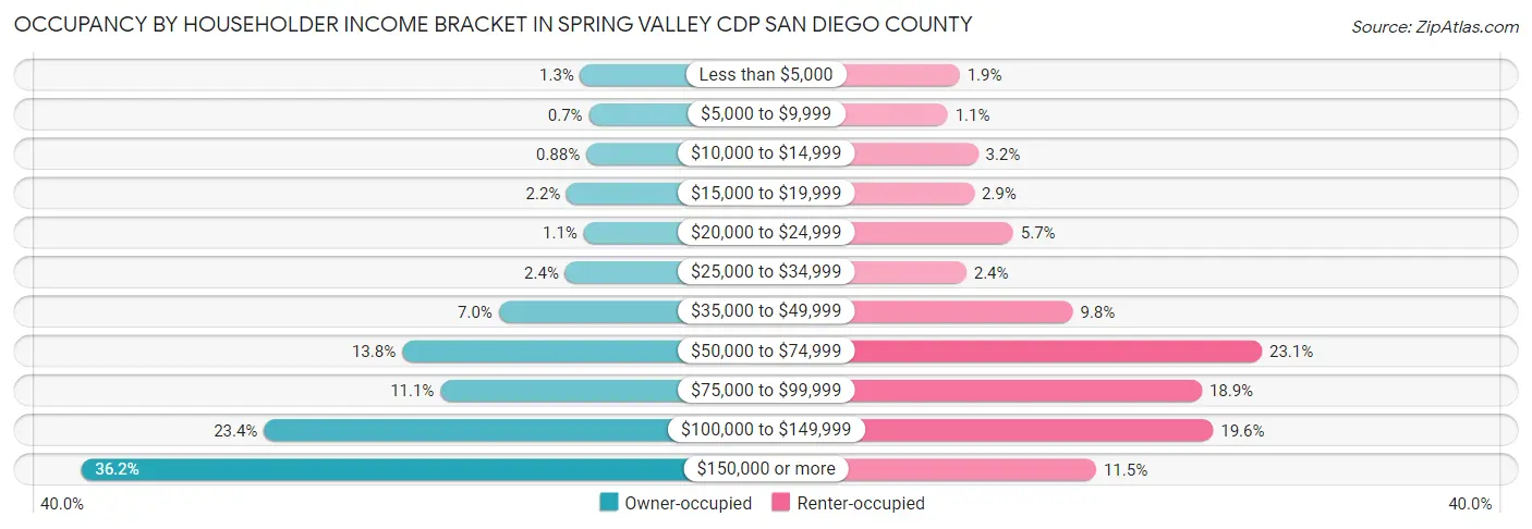 Occupancy by Householder Income Bracket in Spring Valley CDP San Diego County