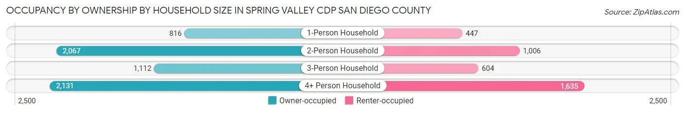 Occupancy by Ownership by Household Size in Spring Valley CDP San Diego County