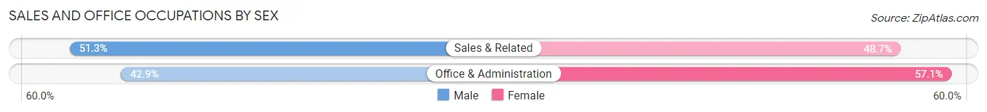 Sales and Office Occupations by Sex in Spring Valley CDP San Diego County