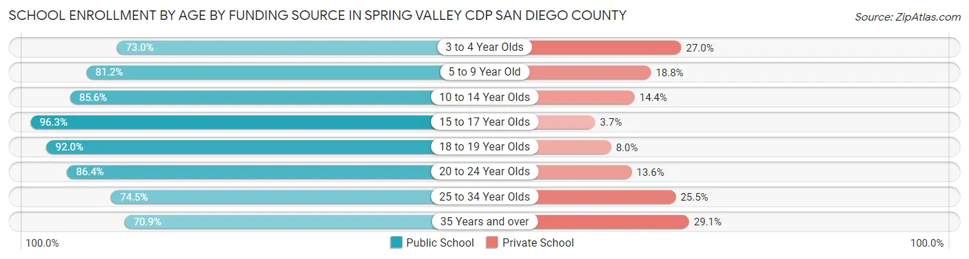 School Enrollment by Age by Funding Source in Spring Valley CDP San Diego County