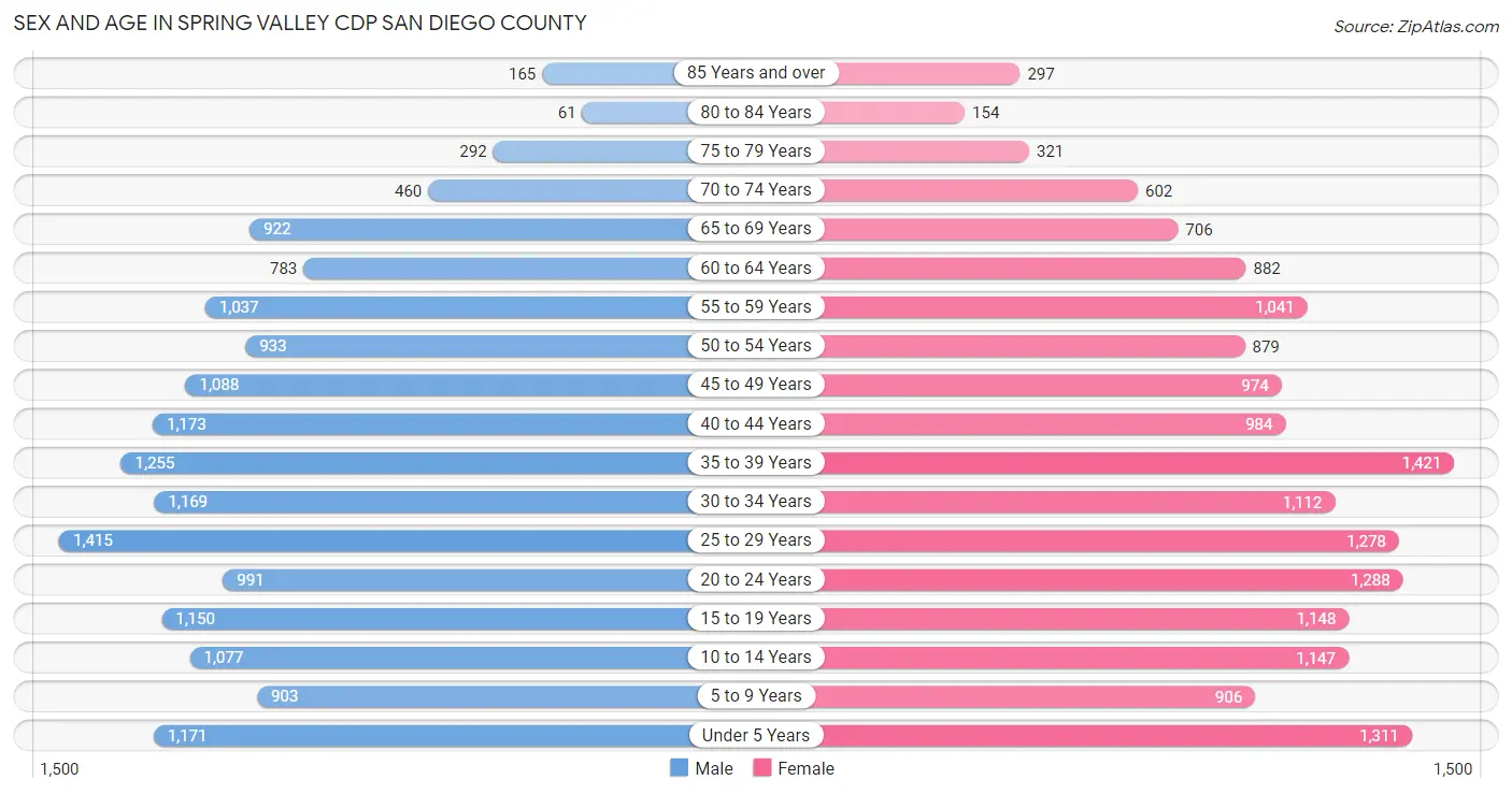 Sex and Age in Spring Valley CDP San Diego County