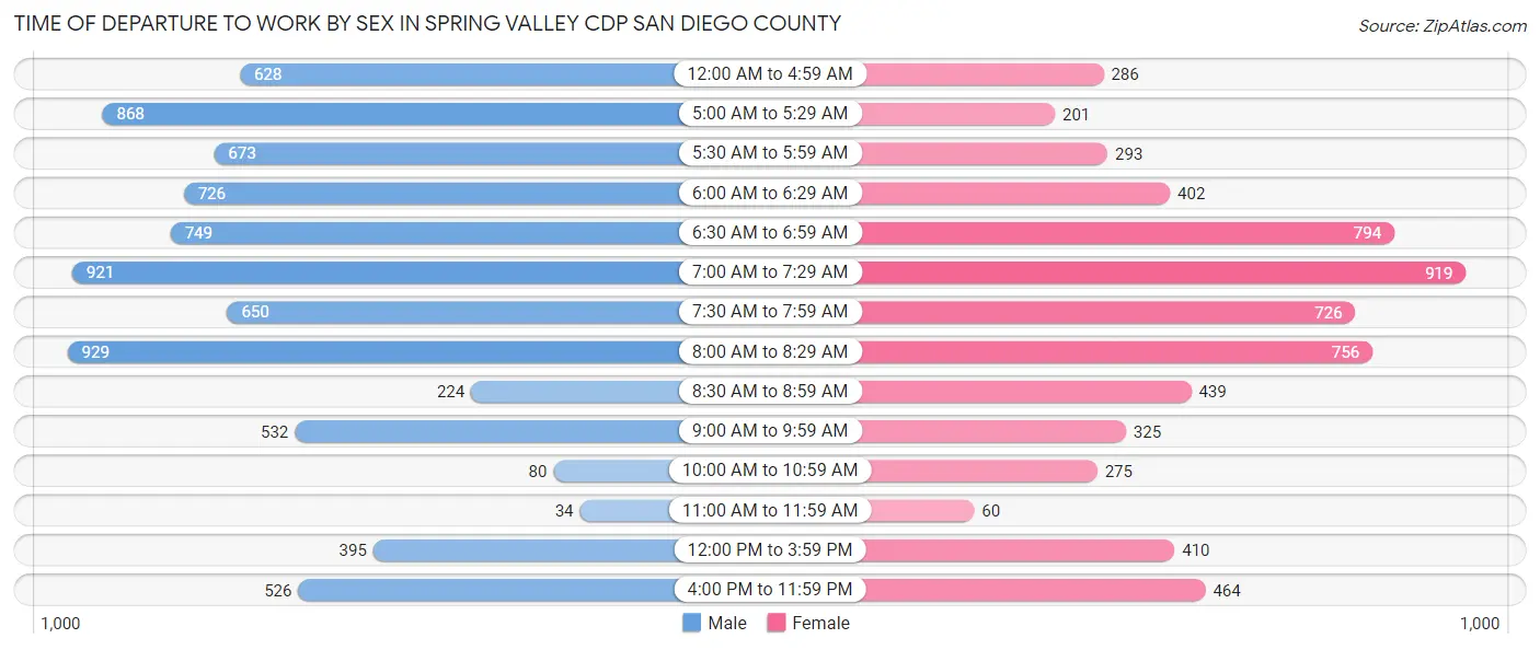 Time of Departure to Work by Sex in Spring Valley CDP San Diego County