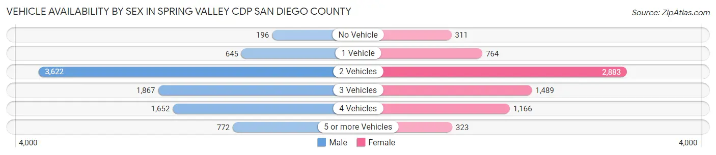 Vehicle Availability by Sex in Spring Valley CDP San Diego County