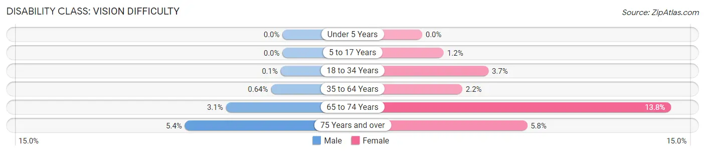 Disability in Spring Valley CDP San Diego County: <span>Vision Difficulty</span>