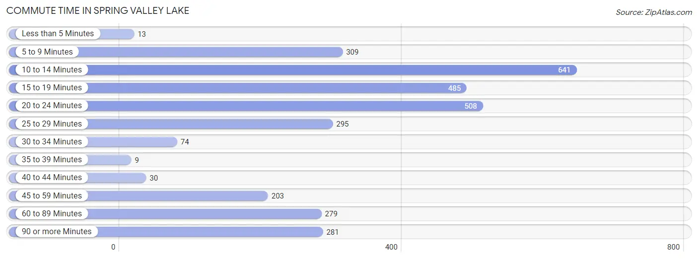 Commute Time in Spring Valley Lake