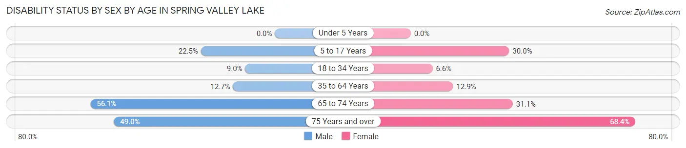 Disability Status by Sex by Age in Spring Valley Lake