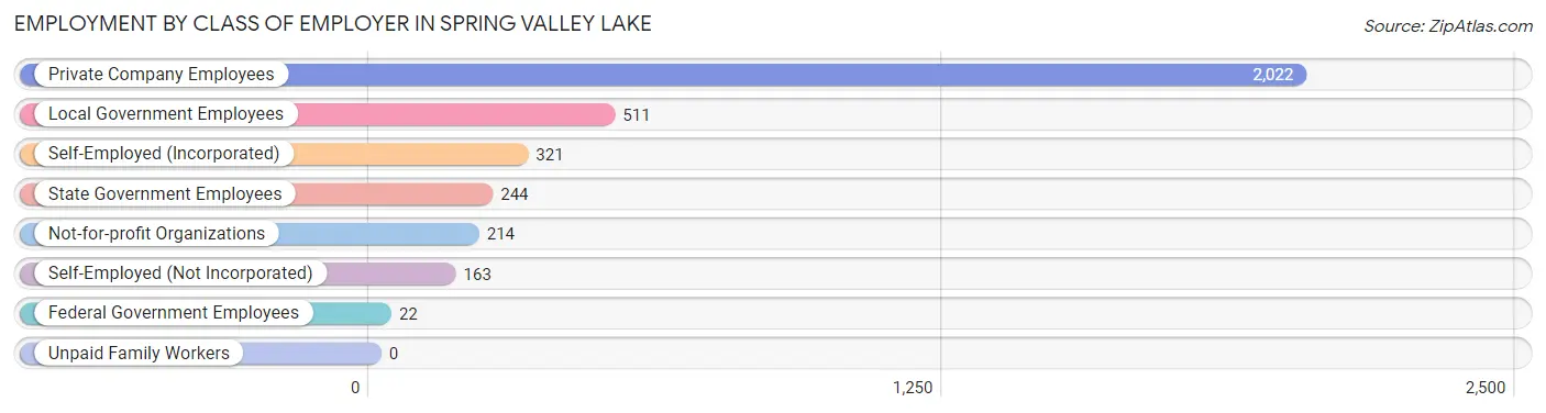 Employment by Class of Employer in Spring Valley Lake