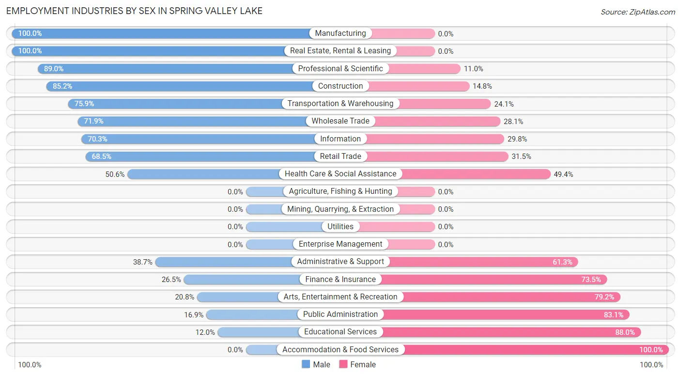 Employment Industries by Sex in Spring Valley Lake