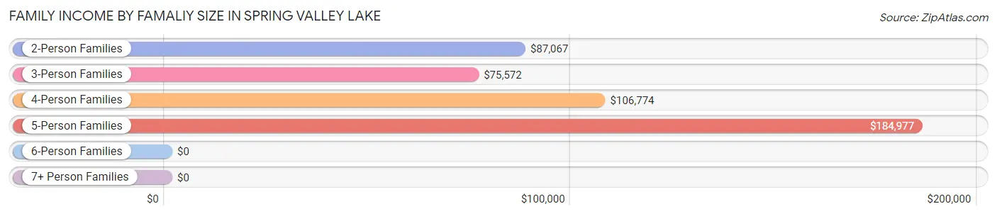 Family Income by Famaliy Size in Spring Valley Lake