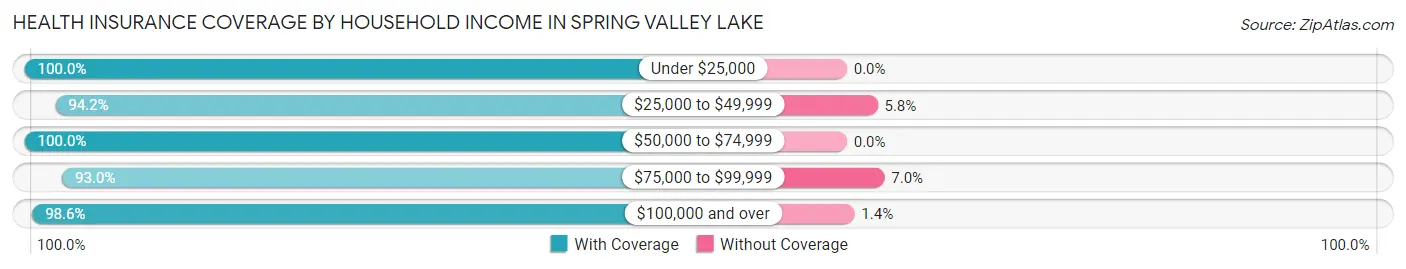 Health Insurance Coverage by Household Income in Spring Valley Lake