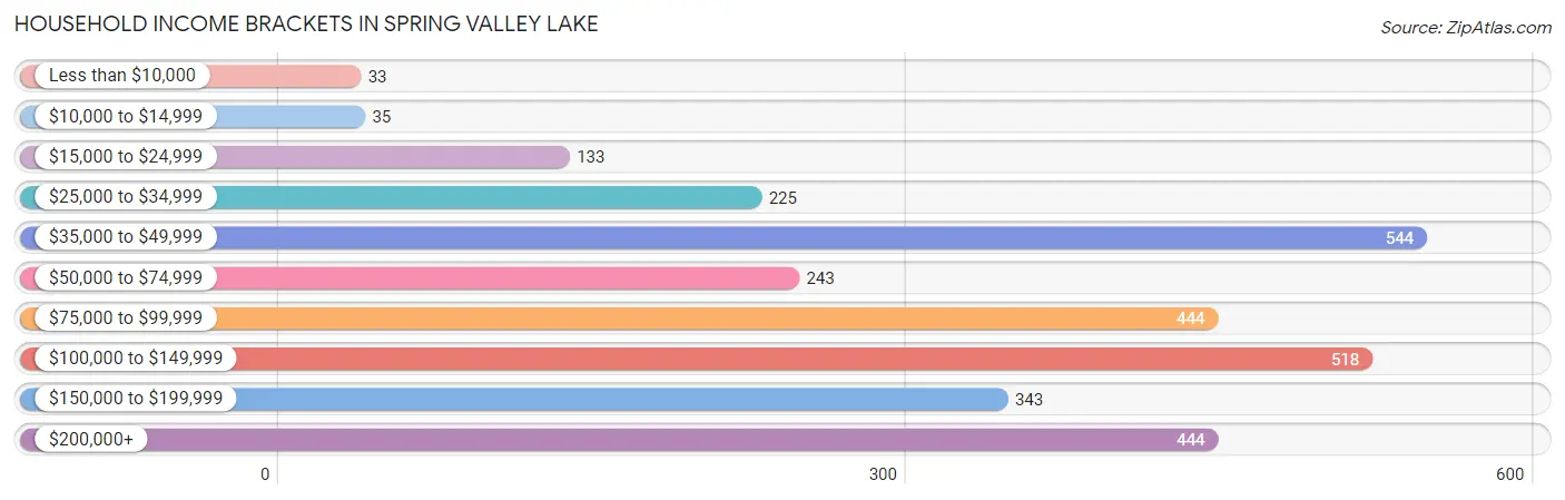 Household Income Brackets in Spring Valley Lake