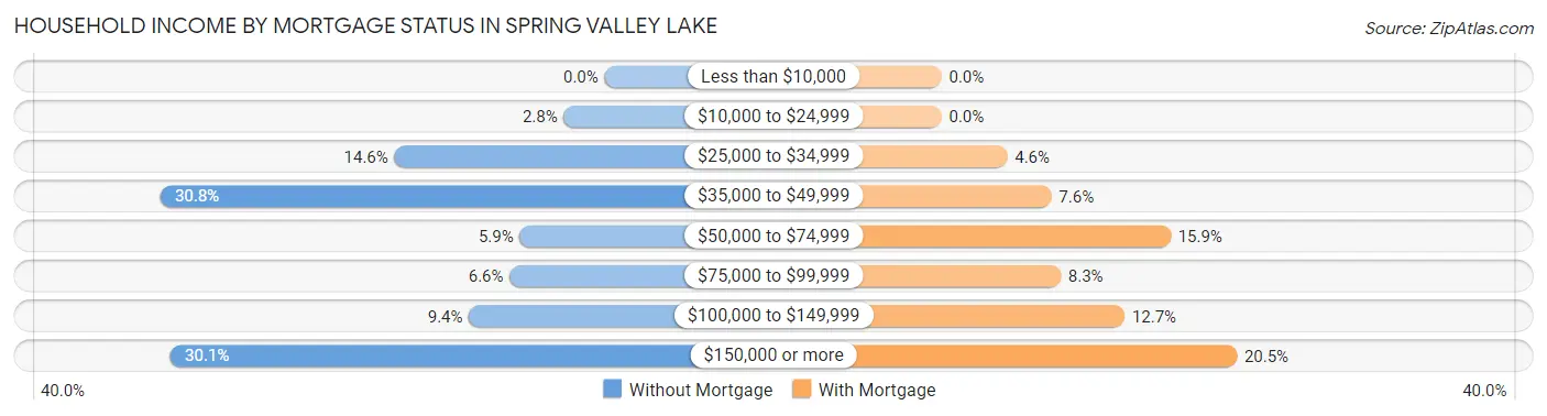 Household Income by Mortgage Status in Spring Valley Lake
