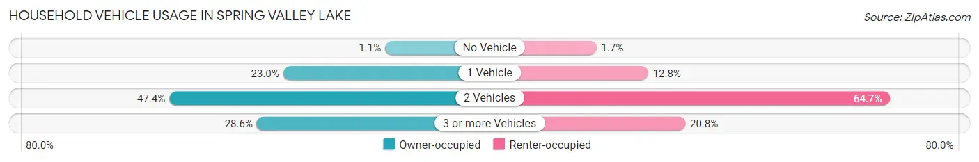Household Vehicle Usage in Spring Valley Lake