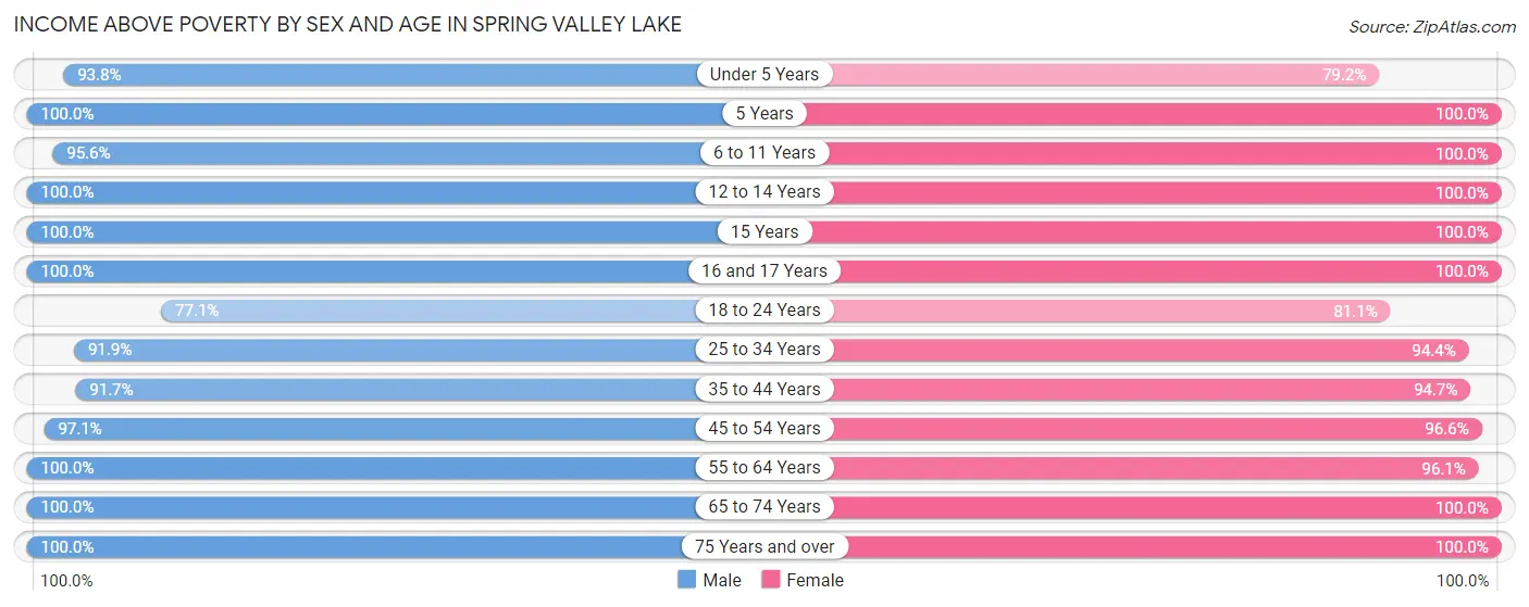 Income Above Poverty by Sex and Age in Spring Valley Lake