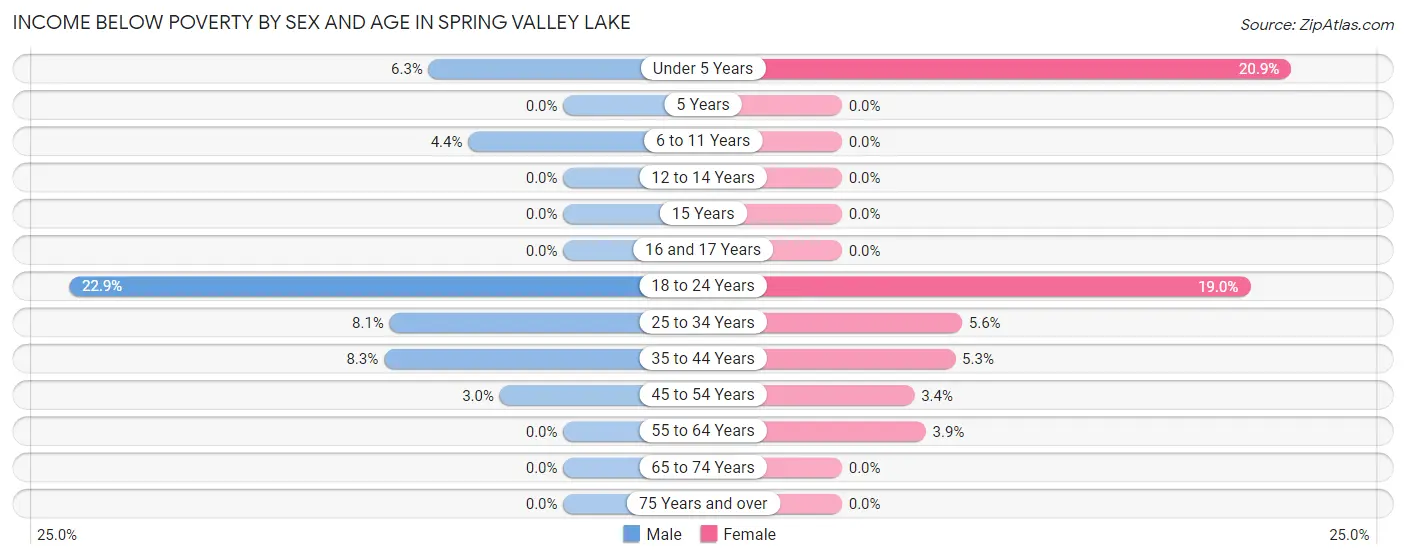 Income Below Poverty by Sex and Age in Spring Valley Lake