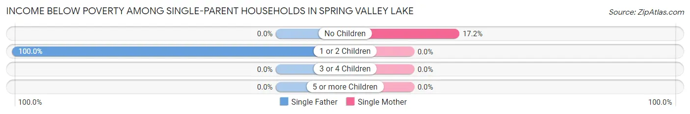 Income Below Poverty Among Single-Parent Households in Spring Valley Lake